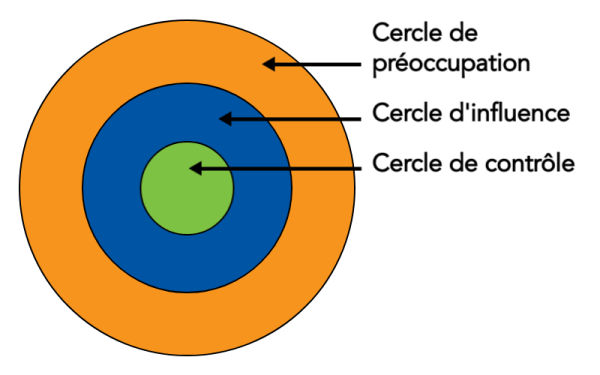 Voici un diagramme en couleur représentant trois cercles concentriques, avec des étiquettes