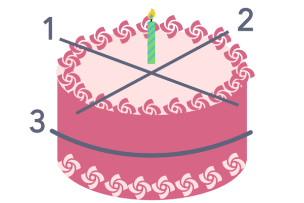 Shown is a colour illustration of a cake divided by lines marked 1, 2 and 3.