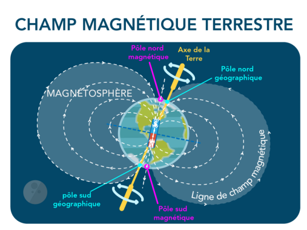 Voici un schéma en couleur de la Terre entourée d’une bulle correspondant à la magnétosphère.