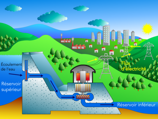 Une illustration en couleur montre une section transversale d’un barrage de stockage par pompage durant la journée.