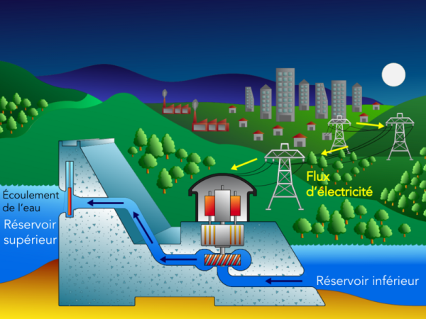 Une illustration en couleur montre le même barrage que ci-dessus, avec de l’eau qui est pompée vers le haut de la colline durant la nuit.