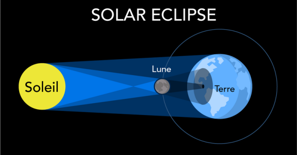Voici un schéma en couleur des positions du Soleil, de la Terre et de la Lune lors d’une éclipse solaire.