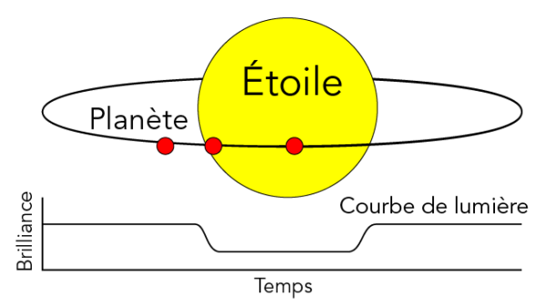 Un diagramme en couleur montre des planètes en orbite autour d’une étoile, avec un graphique au-dessous indiquant le temps, la luminosité et la courbe de lumière.
