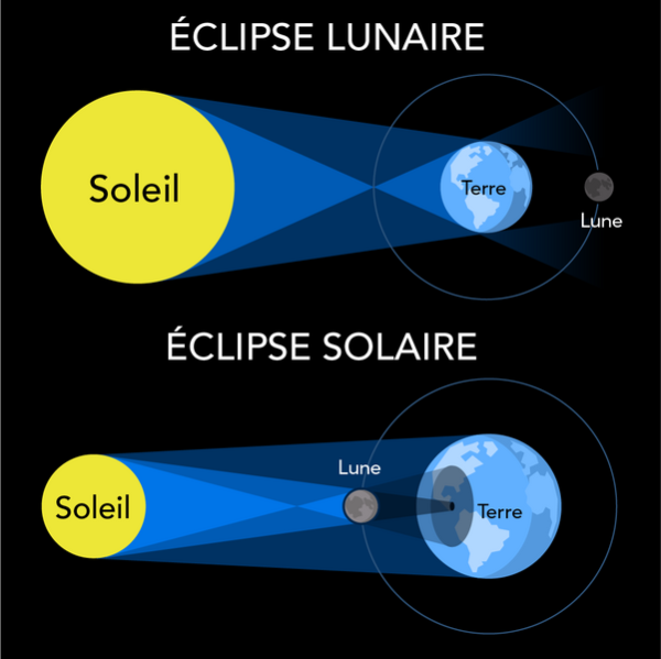 Voici les schémas en couleur des positions du Soleil, de la Terre et de la Lune lors d’une éclipse lunaire et d’une éclipse solaire.