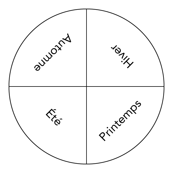 Un diagramme en noir et blanc montre un cercle divisé en quatre quadrants, étiquetés avec les saisons.