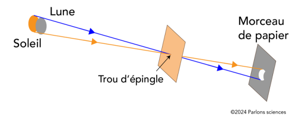 Voici un diagramme en couleur de lignes partant du Soleil, passant par un trou d’épingle et prenant fin sur une feuille de papier pour former un croissant.