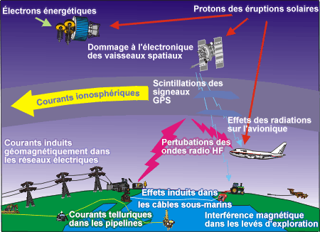 Diagramme couleur de protons d’éruptions solaires affectant différentes choses autour de la Terre.