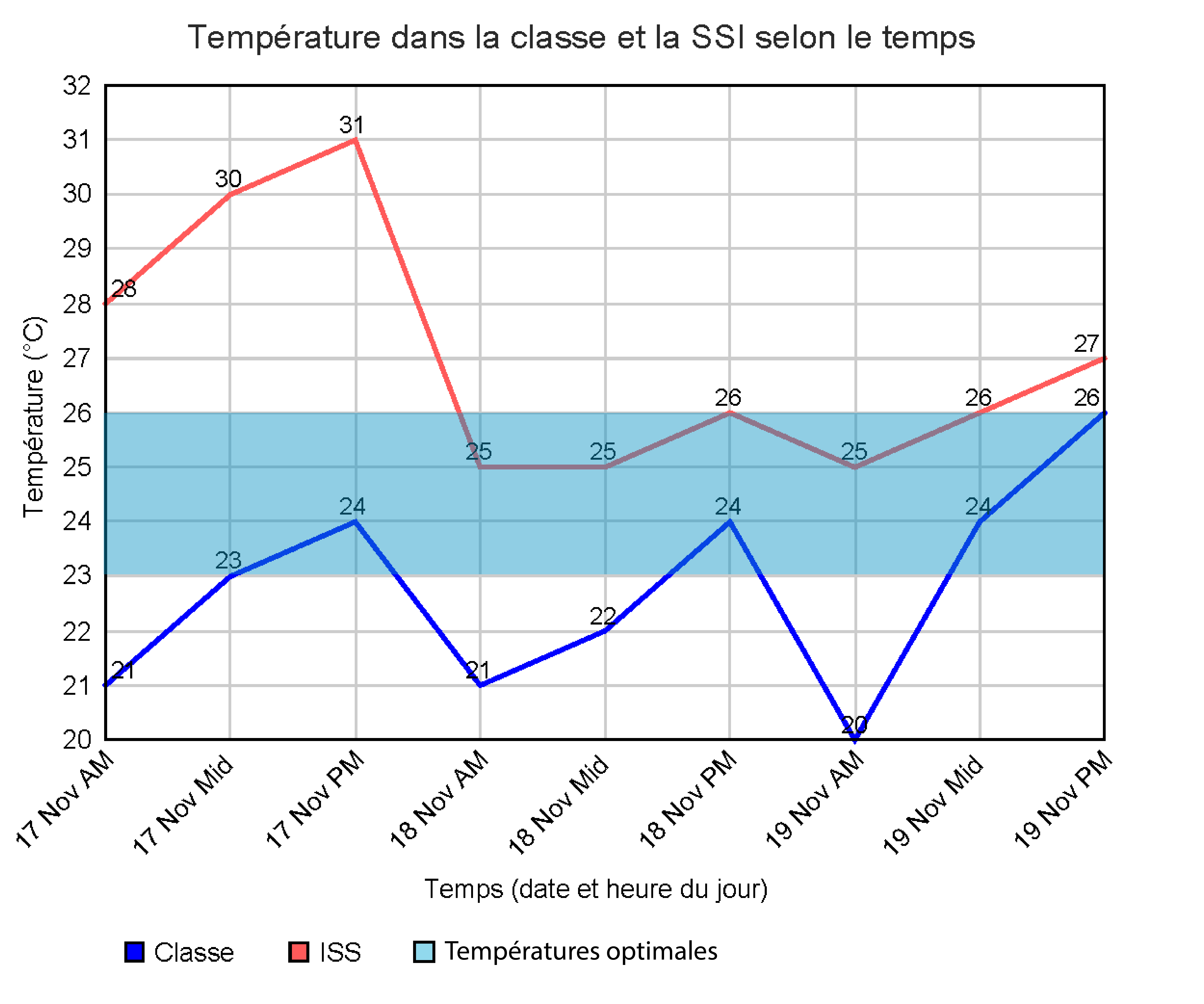 Graphique linéaire de la Station spatiale internationale et séries de température sur 3 jours indiquant AM, midi et PM